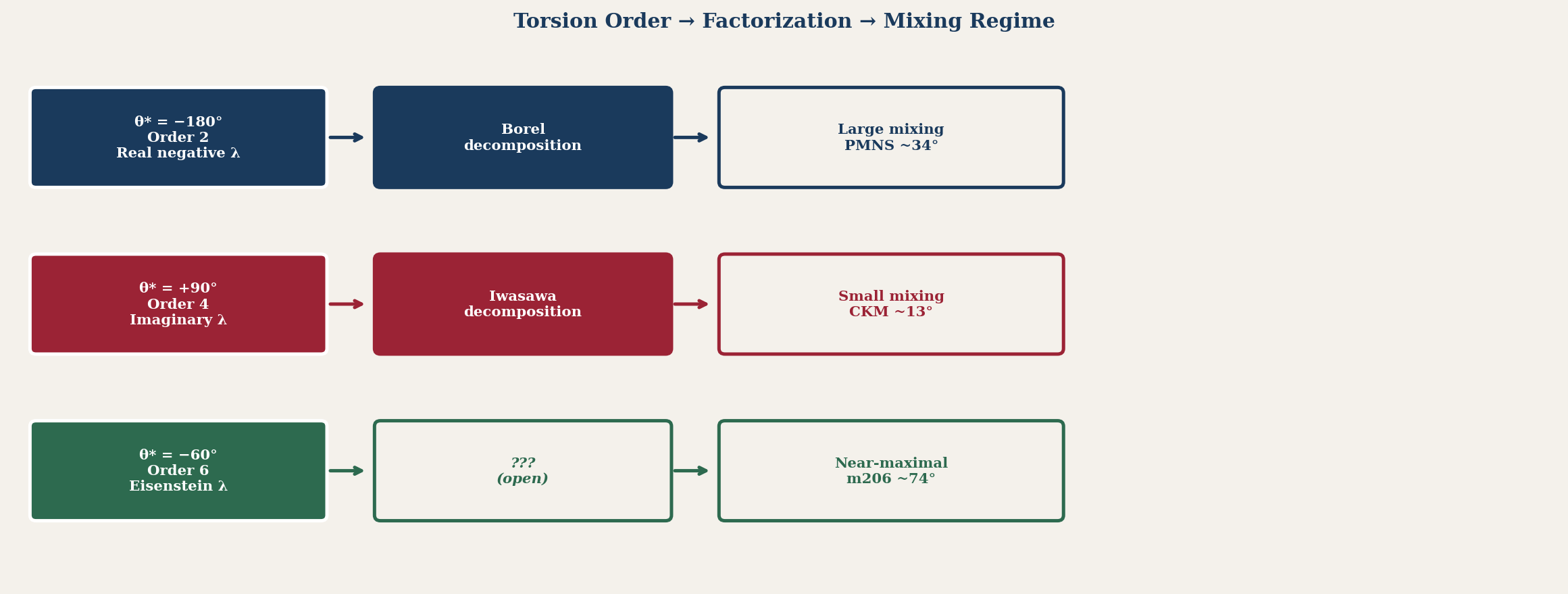 Torsion to mixing flowchart