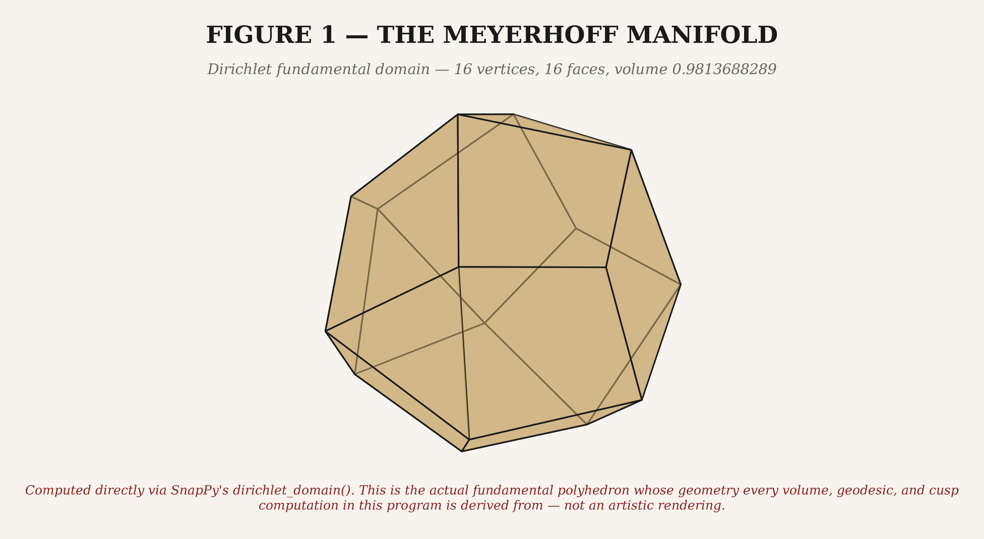 The Dirichlet fundamental domain of the Meyerhoff manifold: a 16-vertex, 16-face polyhedron, computed directly via SnapPy.