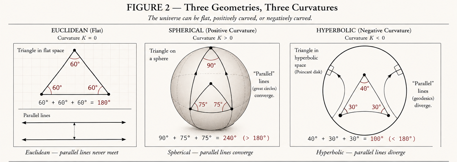 Three-panel comparison of Euclidean, spherical, and hyperbolic geometry showing triangle angle sums and the behavior of parallel geodesics.